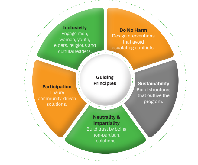 Peace Building Guiding Principles